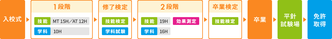 入校式→1段階(技能 MT15時間、AT12時間、学科 10時間)→修了検定(技能検定、学科試験)→2段階(技能19時間、学科16時間、効果測定)→卒業検定(技能検定)→卒業→平針試験場→免許取得