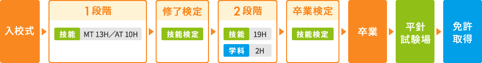 入校式→1段階(技能 MT13時間、AT10時間)→修了検定(技能検定)→2段階(技能19時間、学科2時間)→卒業検定(技能検定)→卒業→平針試験場→免許取得