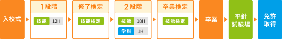 入校式→1段階(技能12時間)→修了検定(技能検定)→2段階(技能18時間、学科1時間)→卒業検定(技能検定)→卒業→平針試験場→免許取得