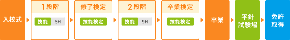 入校式→1段階(技能5時間)→修了検定(技能検定)→2段階(技能9時間)→卒業検定(技能検定)→卒業→平針試験場→免許取得