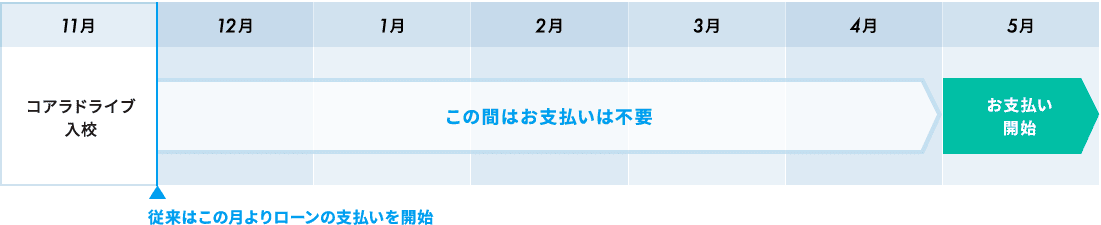 11月入校の場合、12月～4月はお支払いは不要(従来は12月よりローンの支払いを開始)。5月からお支払い開始