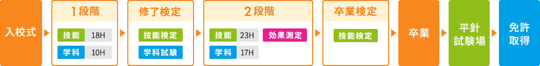 入校式→1段階(技能18時間、学科 10時間)→修了検定(技能検定、学科試験)→2段階(技能23時間、学科17時間、効果測定)→卒業検定(技能検定)→卒業→平針試験場→免許取得