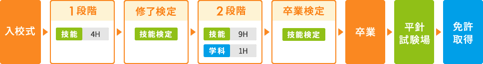 入校式→1段階(技能4時間)→修了検定(技能検定)→2段階(技能9時間、学科1時間)→卒業検定(技能検定)→卒業→平針試験場→免許取得