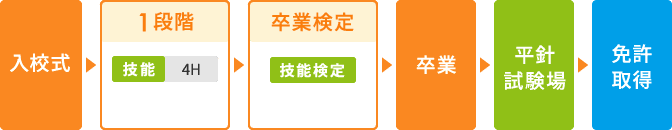 入校式→1段階(技能4時間)→卒業検定(技能検定)→卒業→平針試験場→免許取得