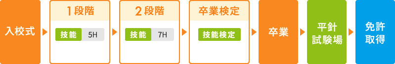 入校式→1段階(技能5時間)→2段階(技能7時間)→卒業検定(技能検定)→卒業→平針試験場→免許取得