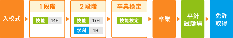 入校式→1段階(技能14時間)→2段階(技能17時間、学科1時間)→卒業検定(技能検定)→卒業→平針試験場→免許取得