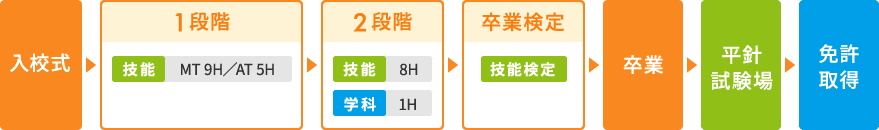 入校式→1段階(技能 MT9時間、AT5時間)→2段階(技能8時間、学科1時間)→卒業検定(技能検定)→卒業→平針試験場→免許取得