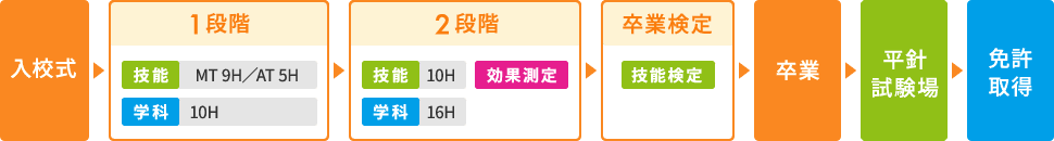 入校式→1段階(技能 MT9時間、AT5時間、学科 10時間)→2段階(技能10時間、学科16時間、効果測定)→卒業検定(技能検定)→卒業→平針試験場→免許取得