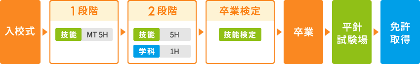 入校式→1段階(技能 MT5時間)→2段階(技能5時間、学科1時間)→卒業検定(技能検定)→卒業→平針試験場→免許取得