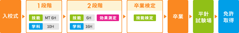 入校式→1段階(技能 MT6時間、学科 10時間)→2段階(技能6時間、学科16時間、効果測定)→卒業検定(技能検定)→卒業→平針試験場→免許取得